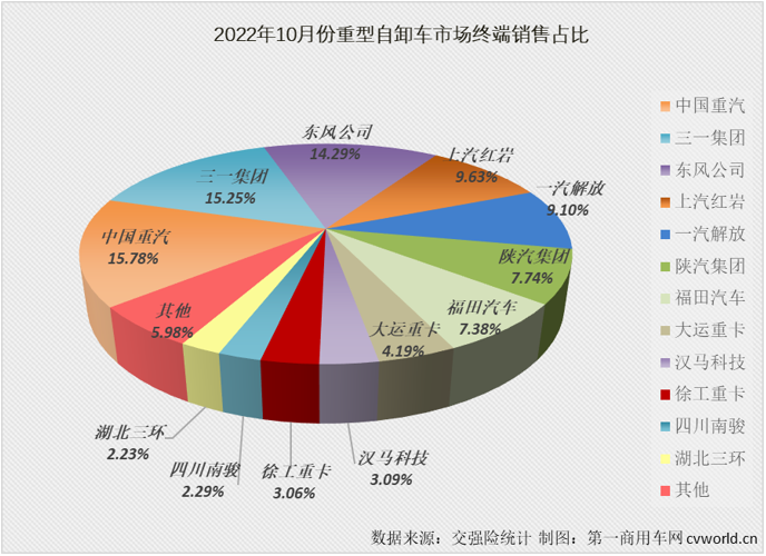 【
 原创】2022年10月份，国内重型自卸车市场共计销售3010辆，环比9月份增长2%，连续两个月实现环比增长，月销量再度“爬”上3000辆，同比则继续下滑，降幅为61%，同比降幅连续两个月低于70%，61%的同比降幅是今年重型自卸车市场的最小降幅。