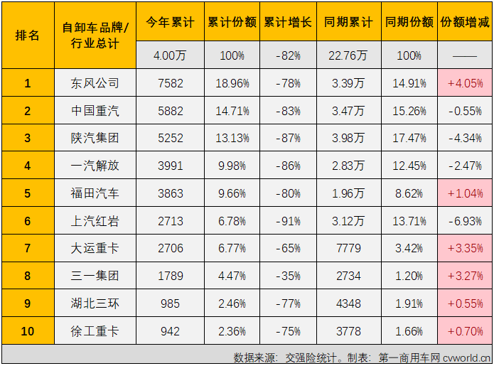 【
 原创】2022年10月份，国内重型自卸车市场共计销售3010辆，环比9月份增长2%，连续两个月实现环比增长，月销量再度“爬”上3000辆，同比则继续下滑，降幅为61%，同比降幅连续两个月低于70%，61%的同比降幅是今年重型自卸车市场的最小降幅。