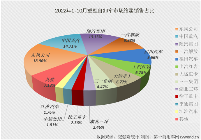 【
 原创】2022年10月份，国内重型自卸车市场共计销售3010辆，环比9月份增长2%，连续两个月实现环比增长，月销量再度“爬”上3000辆，同比则继续下滑，降幅为61%，同比降幅连续两个月低于70%，61%的同比降幅是今年重型自卸车市场的最小降幅。