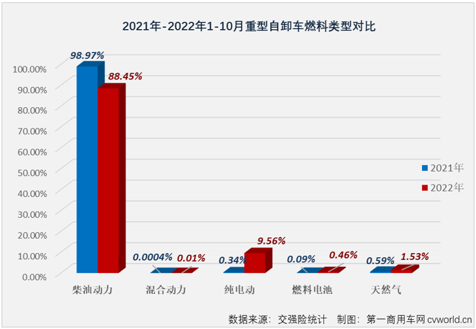 【
 原创】2022年10月份，国内重型自卸车市场共计销售3010辆，环比9月份增长2%，连续两个月实现环比增长，月销量再度“爬”上3000辆，同比则继续下滑，降幅为61%，同比降幅连续两个月低于70%，61%的同比降幅是今年重型自卸车市场的最小降幅。