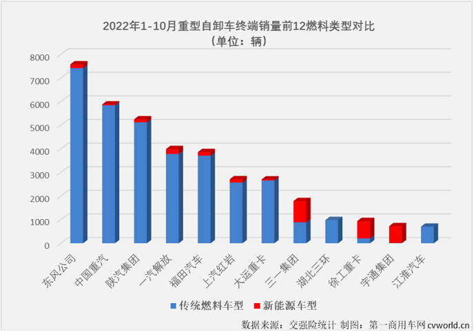 【
 原创】2022年10月份，国内重型自卸车市场共计销售3010辆，环比9月份增长2%，连续两个月实现环比增长，月销量再度“爬”上3000辆，同比则继续下滑，降幅为61%，同比降幅连续两个月低于70%，61%的同比降幅是今年重型自卸车市场的最小降幅。