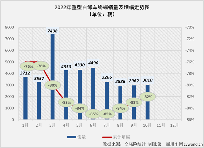 【
 原创】2022年10月份，国内重型自卸车市场共计销售3010辆，环比9月份增长2%，连续两个月实现环比增长，月销量再度“爬”上3000辆，同比则继续下滑，降幅为61%，同比降幅连续两个月低于70%，61%的同比降幅是今年重型自卸车市场的最小降幅。