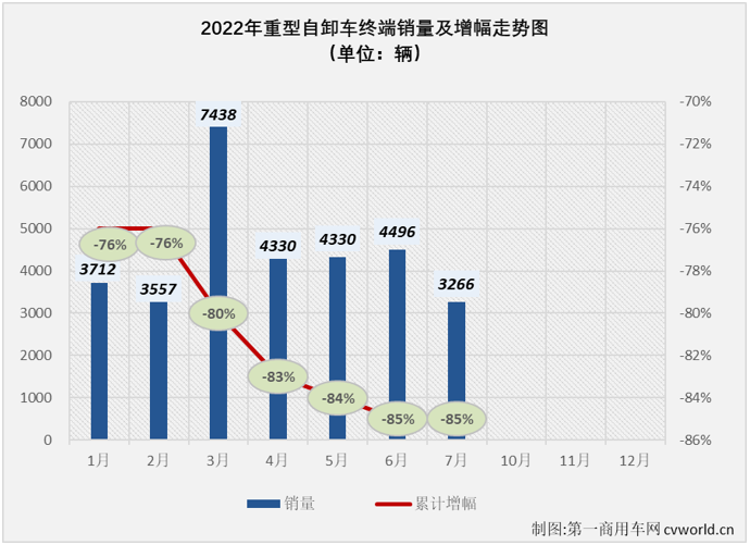 【
 原创】2022年7月份，国内重型自卸车市场共计销售3266辆，环比6月份下降27%，同比下降74%，降幅较上月（-90%）缩窄16个百分点，74%的同比降幅已是今年重型自卸车市场的最小降幅。