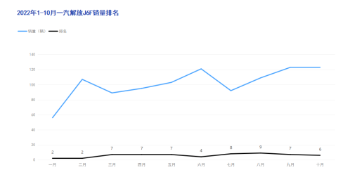 在政策的大力扶持和管控下，纯电动的城市物流车在近几年得到了飞速发展，优质的车型受到了越来越多的市场需求，同时，伴随着城配领域的进一步发展,新能源轻卡车型越来越受到市场的喜爱,一辆能拉快跑的轻卡更是司机的心头好。解放J6F纯电轻卡自上市以来，一直深耕城配物流，不断升级，截至今年10月，总销量已经突破一千辆，超过了2021年全年销量。