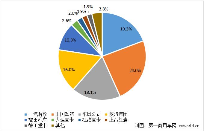 【
 原创】在多重不利因素的“挤压”下，2022年11月的重卡市场，依旧以同比和环比“双降”收官。在这个月份中，出口还是这么抢眼吗？主流企业之间的竞争格局有什么新变化？