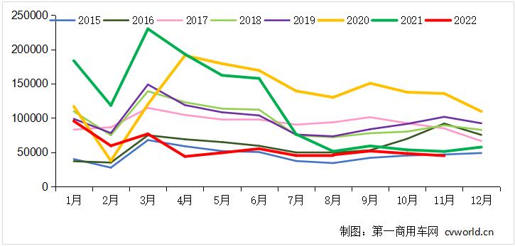 【
 原创】在多重不利因素的“挤压”下，2022年11月的重卡市场，依旧以同比和环比“双降”收官。在这个月份中，出口还是这么抢眼吗？主流企业之间的竞争格局有什么新变化？