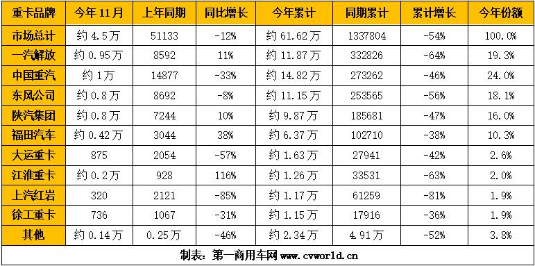 【
 原创】在多重不利因素的“挤压”下，2022年11月的重卡市场，依旧以同比和环比“双降”收官。在这个月份中，出口还是这么抢眼吗？主流企业之间的竞争格局有什么新变化？