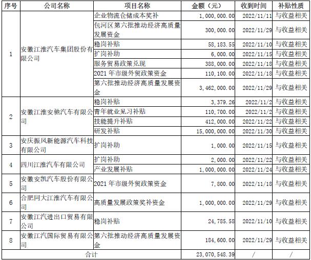 12月2日，安徽江淮汽车集团股份有限公司发布关于获得政府补助的公告。