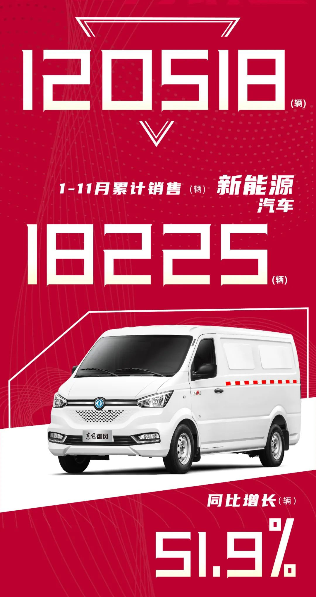 2022年，东风汽车1-11月累销120518辆车。