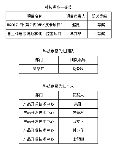 12月11日，以“恒·新”为主题的江铃集团2022年科技创新大会在云上召开。会上，4项政府及行业荣誉、29名先进个人、13个创新团队、111项发明专利、147项科技进步成果受到隆重表彰。