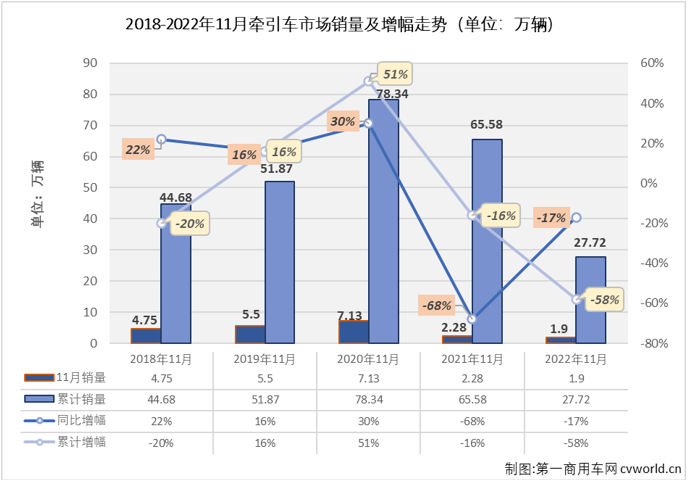 【
 原创】2022年11月份，我国牵引车市场在11月份交出环比、同比双降的成绩单：销售1.9万辆，环比下降8%，同比下降17%，与重卡市场同比降幅略有缩窄的趋势不同，牵引车市场同比降幅较10月份扩大了11个百分点。