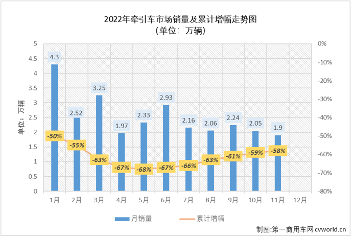 【
 原创】2022年11月份，我国牵引车市场在11月份交出环比、同比双降的成绩单：销售1.9万辆，环比下降8%，同比下降17%，与重卡市场同比降幅略有缩窄的趋势不同，牵引车市场同比降幅较10月份扩大了11个百分点。