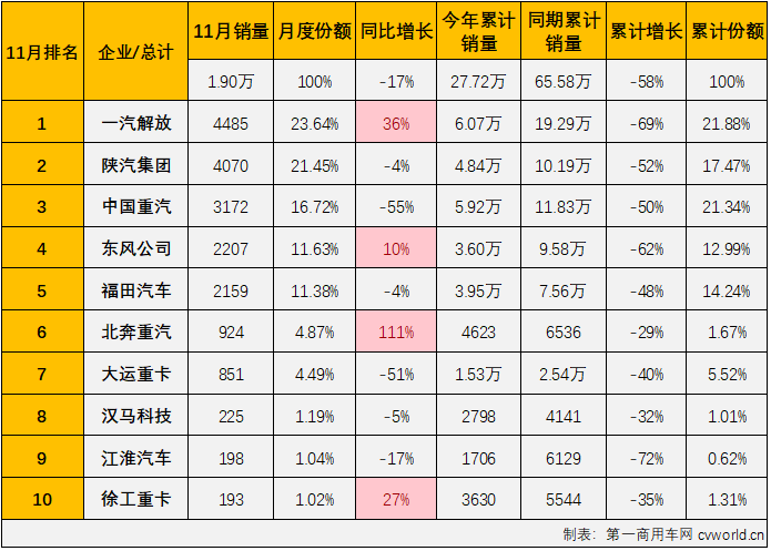 【
 原创】2022年11月份，我国牵引车市场在11月份交出环比、同比双降的成绩单：销售1.9万辆，环比下降8%，同比下降17%，与重卡市场同比降幅略有缩窄的趋势不同，牵引车市场同比降幅较10月份扩大了11个百分点。