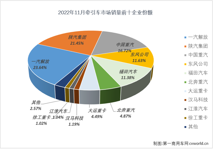 【
 原创】2022年11月份，我国牵引车市场在11月份交出环比、同比双降的成绩单：销售1.9万辆，环比下降8%，同比下降17%，与重卡市场同比降幅略有缩窄的趋势不同，牵引车市场同比降幅较10月份扩大了11个百分点。