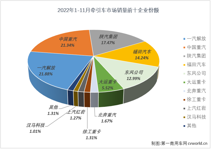 【
 原创】2022年11月份，我国牵引车市场在11月份交出环比、同比双降的成绩单：销售1.9万辆，环比下降8%，同比下降17%，与重卡市场同比降幅略有缩窄的趋势不同，牵引车市场同比降幅较10月份扩大了11个百分点。