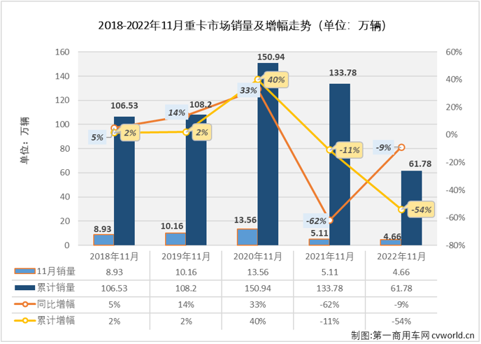 【
 原创】2022年11月份，我国重型卡车市场（含底盘、牵引车）销售4.66万辆，环比下降3%，重卡市场在10月和11月连续出现环比下滑，月销量连续两个月不足5万辆；同比下降9%，同比降幅较上月（-10%）缩窄1个百分点。