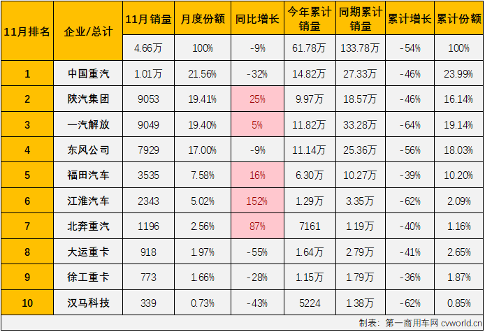 【
 原创】2022年11月份，我国重型卡车市场（含底盘、牵引车）销售4.66万辆，环比下降3%，重卡市场在10月和11月连续出现环比下滑，月销量连续两个月不足5万辆；同比下降9%，同比降幅较上月（-10%）缩窄1个百分点。