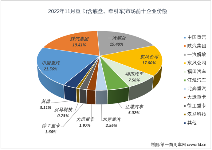 【
 原创】2022年11月份，我国重型卡车市场（含底盘、牵引车）销售4.66万辆，环比下降3%，重卡市场在10月和11月连续出现环比下滑，月销量连续两个月不足5万辆；同比下降9%，同比降幅较上月（-10%）缩窄1个百分点。