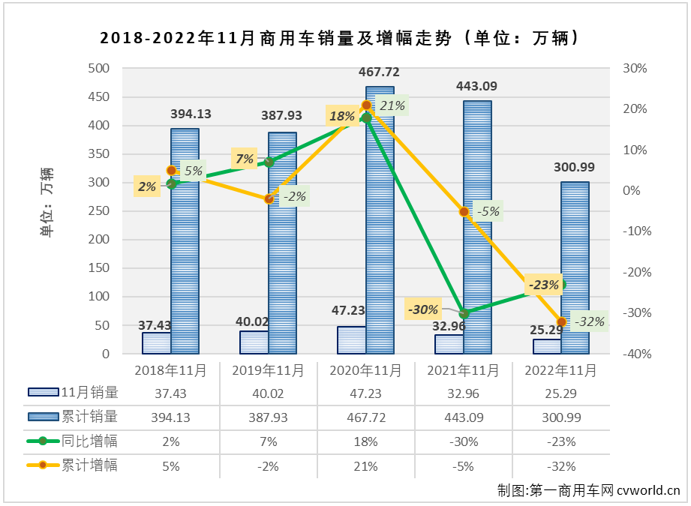 【
 原创】11月份，商用车市场能否再度增长？福田、东风、五菱等商用车列强谁又能摘得11月份商用车市场月销量榜冠军呢？