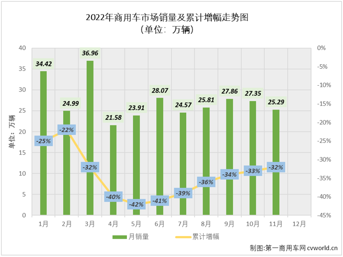 【
 原创】11月份，商用车市场能否再度增长？福田、东风、五菱等商用车列强谁又能摘得11月份商用车市场月销量榜冠军呢？