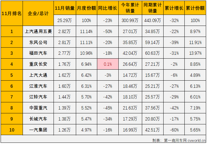 【
 原创】11月份，商用车市场能否再度增长？福田、东风、五菱等商用车列强谁又能摘得11月份商用车市场月销量榜冠军呢？