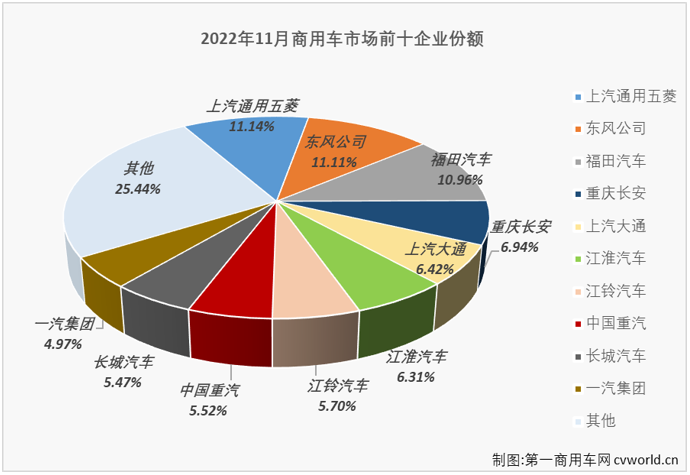 【
 原创】11月份，商用车市场能否再度增长？福田、东风、五菱等商用车列强谁又能摘得11月份商用车市场月销量榜冠军呢？