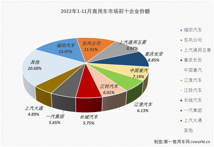 【
 原创】11月份，商用车市场能否再度增长？福田、东风、五菱等商用车列强谁又能摘得11月份商用车市场月销量榜冠军呢？