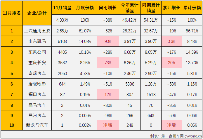 【
 原创】2022年11月份，微卡市场销售4.33万辆，环比下降24%，同比下降38%，同比降幅较上月（-21%）扩大17个百分点，微卡市场在8、9两月“2连增”后遭遇“2连降”，这也是微卡市场在2022年的第7次下降。