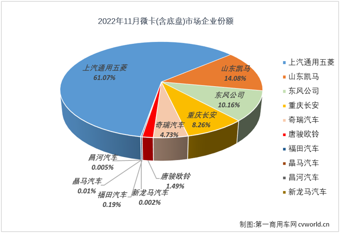 【
 原创】2022年11月份，微卡市场销售4.33万辆，环比下降24%，同比下降38%，同比降幅较上月（-21%）扩大17个百分点，微卡市场在8、9两月“2连增”后遭遇“2连降”，这也是微卡市场在2022年的第7次下降。