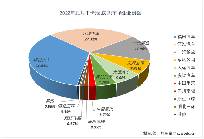 【
 原创】2022年11月份，中型卡车（含底盘）销售6096辆，环比下降7%，同比下降54%，降幅较上月（-43%）扩大11个百分点，中卡市场已连续8个月销量不足万辆，11月份6096辆的销量则是今年最低月销量，中卡市场自去年7月份开始的连降势头已扩大至“17连降”。

