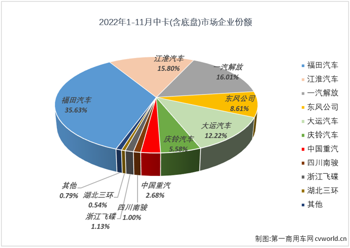 【
 原创】2022年11月份，中型卡车（含底盘）销售6096辆，环比下降7%，同比下降54%，降幅较上月（-43%）扩大11个百分点，中卡市场已连续8个月销量不足万辆，11月份6096辆的销量则是今年最低月销量，中卡市场自去年7月份开始的连降势头已扩大至“17连降”。

