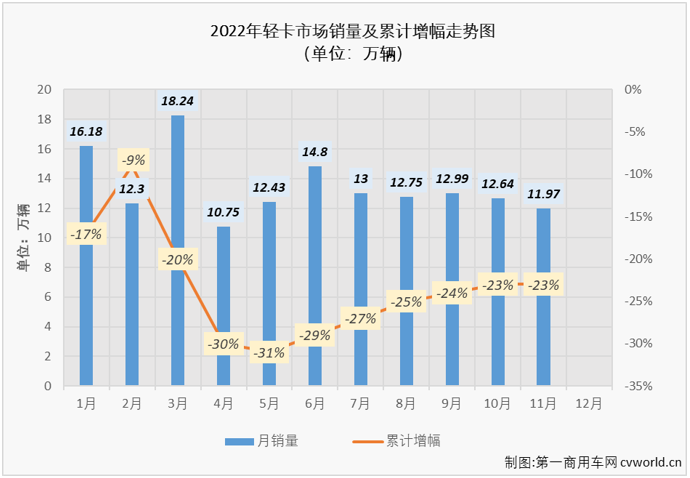 【
 原创】2022年11月份，轻卡市场同比下降23%，未能收获2022年的第三次增长。