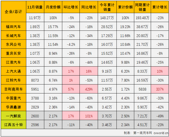 【
 原创】2022年11月份，轻卡市场同比下降23%，未能收获2022年的第三次增长。