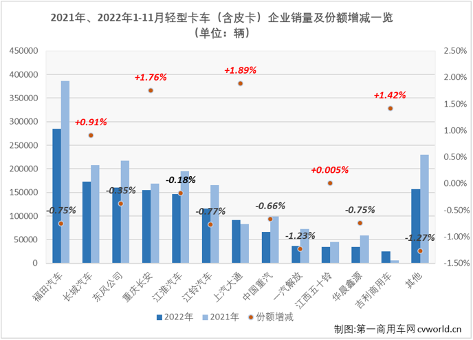 【
 原创】2022年11月份，轻卡市场同比下降23%，未能收获2022年的第三次增长。