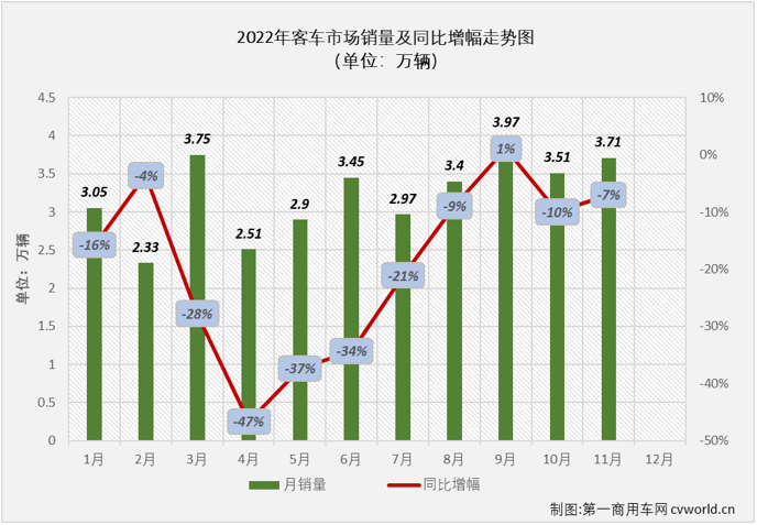 【
 原创】2022年11月份，国内
（含底盘）市场产销3.81万辆和3.71万辆，产量环比下降4%，同比下降13%；销量环比增长6%，同比下降7%。销量环比10月有所增长，同比降幅较10月份有所缩窄（10月份销量同比下降10%），
市场遭遇了2022年的第10次下滑。