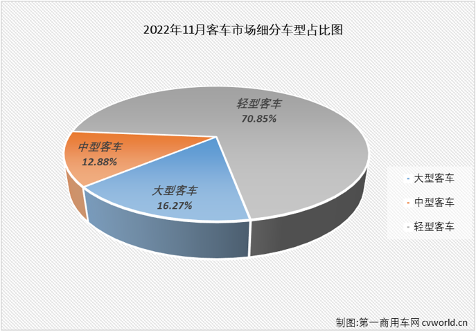 【
 原创】2022年11月份，国内
（含底盘）市场产销3.81万辆和3.71万辆，产量环比下降4%，同比下降13%；销量环比增长6%，同比下降7%。销量环比10月有所增长，同比降幅较10月份有所缩窄（10月份销量同比下降10%），
市场遭遇了2022年的第10次下滑。