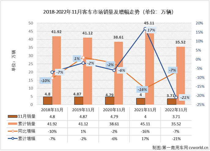 【
 原创】2022年11月份，国内
（含底盘）市场产销3.81万辆和3.71万辆，产量环比下降4%，同比下降13%；销量环比增长6%，同比下降7%。销量环比10月有所增长，同比降幅较10月份有所缩窄（10月份销量同比下降10%），
市场遭遇了2022年的第10次下滑。