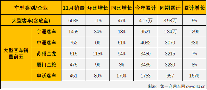 【
 原创】2022年11月份，国内
（含底盘）市场产销3.81万辆和3.71万辆，产量环比下降4%，同比下降13%；销量环比增长6%，同比下降7%。销量环比10月有所增长，同比降幅较10月份有所缩窄（10月份销量同比下降10%），
市场遭遇了2022年的第10次下滑。