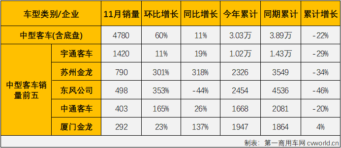 【
 原创】2022年11月份，国内
（含底盘）市场产销3.81万辆和3.71万辆，产量环比下降4%，同比下降13%；销量环比增长6%，同比下降7%。销量环比10月有所增长，同比降幅较10月份有所缩窄（10月份销量同比下降10%），
市场遭遇了2022年的第10次下滑。