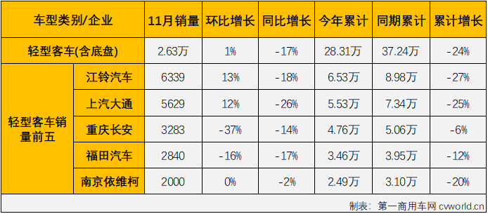 【
 原创】2022年11月份，国内
（含底盘）市场产销3.81万辆和3.71万辆，产量环比下降4%，同比下降13%；销量环比增长6%，同比下降7%。销量环比10月有所增长，同比降幅较10月份有所缩窄（10月份销量同比下降10%），
市场遭遇了2022年的第10次下滑。