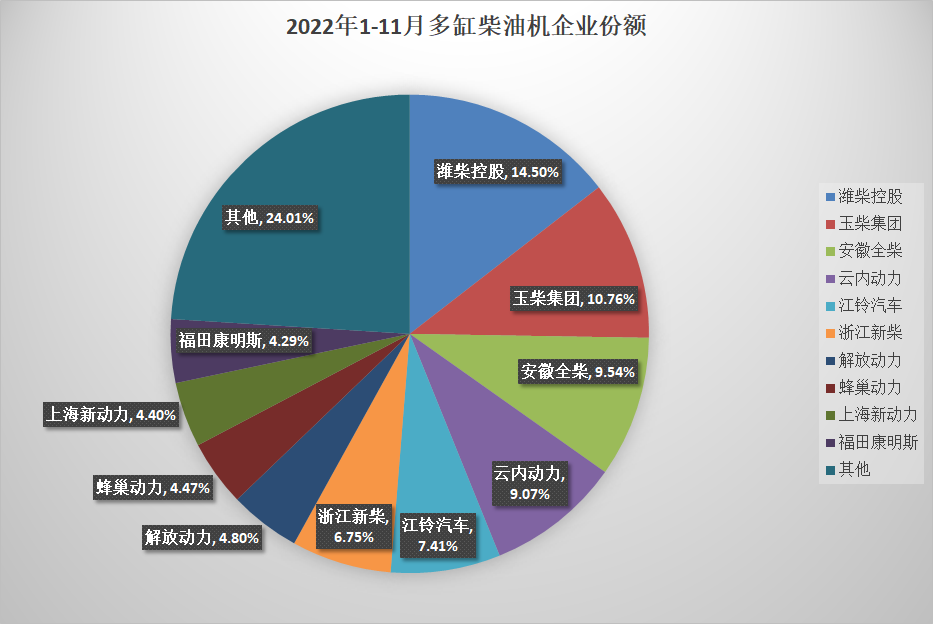 【
  原创】受疫情持续多点散发等不利影响，我国汽车终端市场受冲击较大，在其影响下，内燃机市场整体表现下滑，11月，内燃机销量环比、同比均下降，累计降幅较上月也略有扩大。