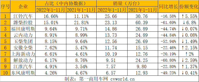 【
  原创】受疫情持续多点散发等不利影响，我国汽车终端市场受冲击较大，在其影响下，内燃机市场整体表现下滑，11月，内燃机销量环比、同比均下降，累计降幅较上月也略有扩大。