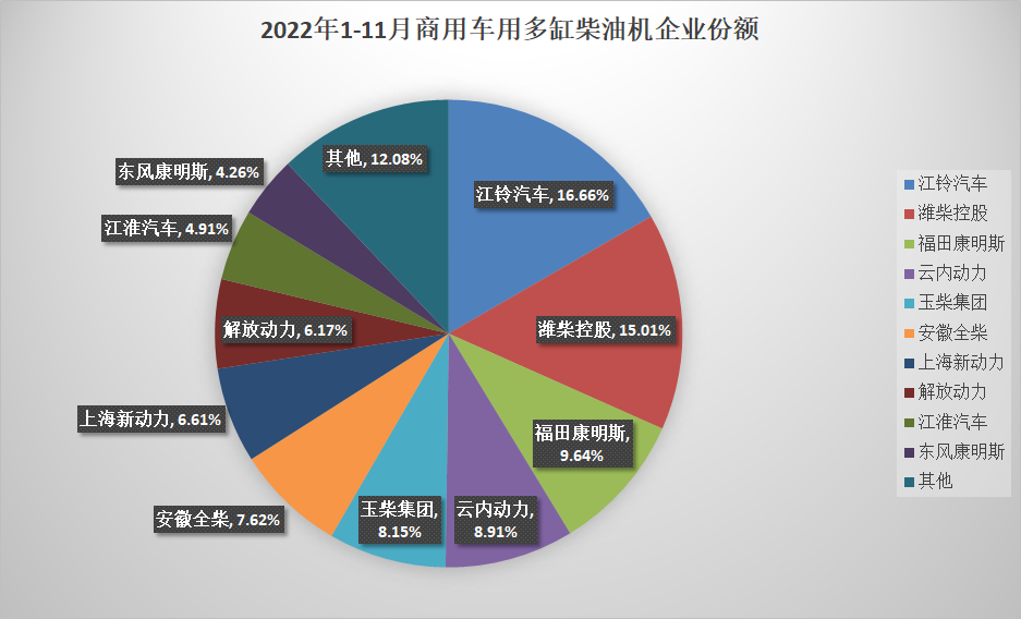 【
  原创】受疫情持续多点散发等不利影响，我国汽车终端市场受冲击较大，在其影响下，内燃机市场整体表现下滑，11月，内燃机销量环比、同比均下降，累计降幅较上月也略有扩大。