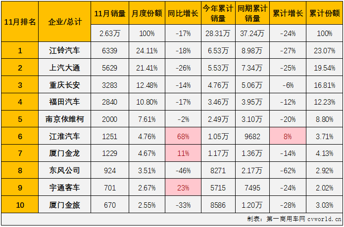 【
 原创】2022年11月份，轻型
市场销售2.63万辆，环比小幅增长1%，同比下降17%，降幅较上月（-18%）缩窄1个百分点，轻客市场在2022年已遭遇“11连降”。