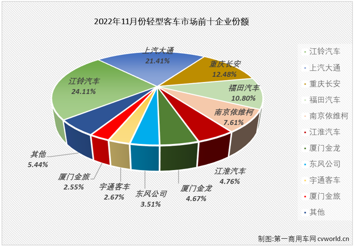 【
 原创】2022年11月份，轻型
市场销售2.63万辆，环比小幅增长1%，同比下降17%，降幅较上月（-18%）缩窄1个百分点，轻客市场在2022年已遭遇“11连降”。