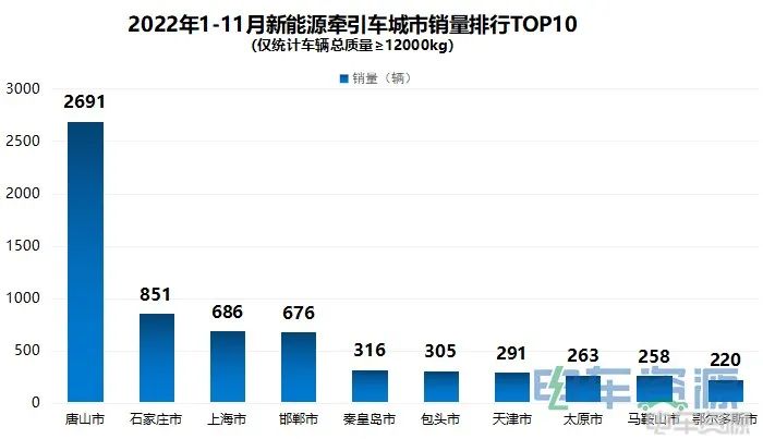 在“双碳”政策以及市场的双重驱动下，新能源重卡行情上扬，销量持续上涨，成为重卡行业新的增长点。