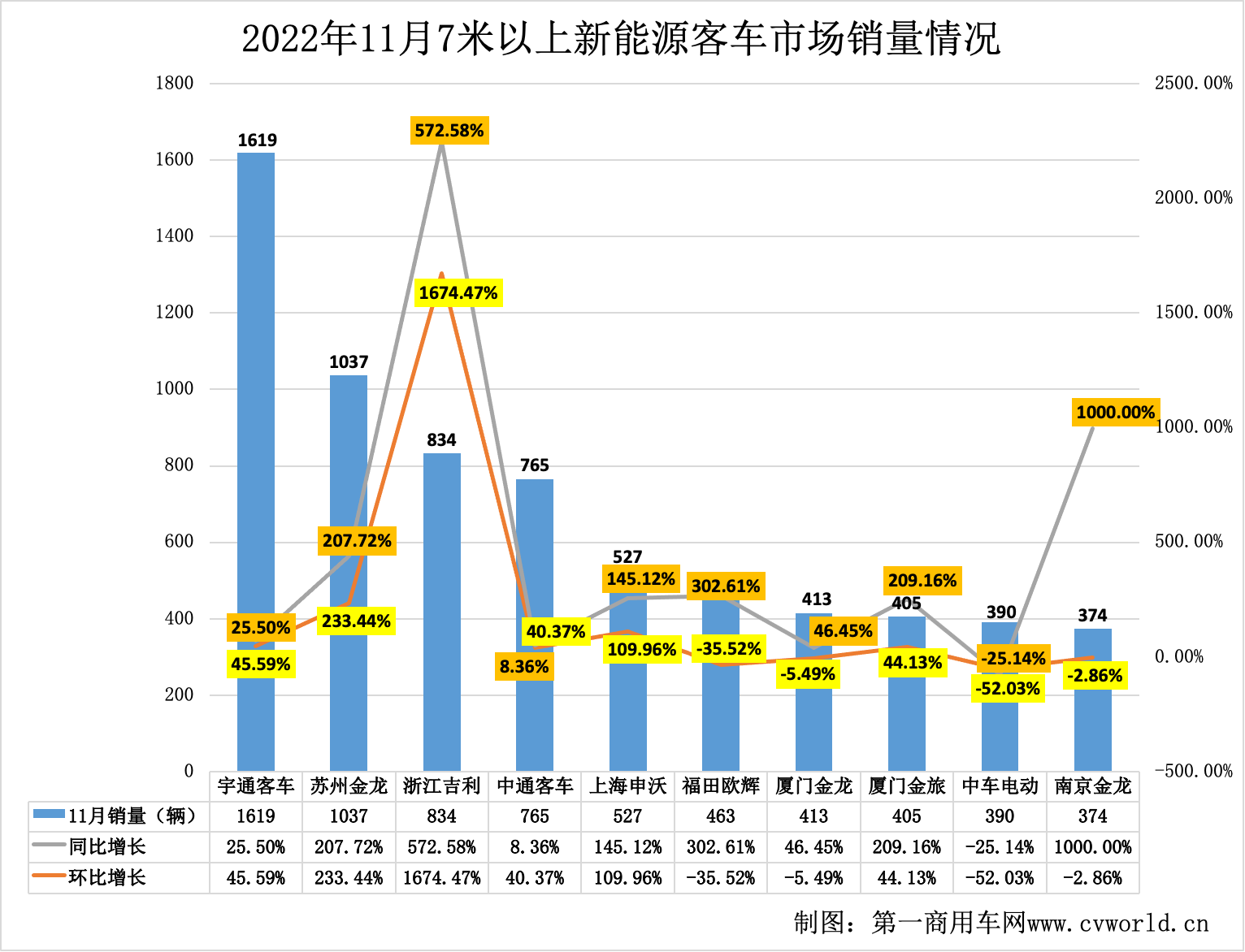 【
 原创】近日，
在对中国
统计信息网发布的11月
销量
统计后得知，2022年11月份，国内7米以上大中型新能源
共销售8006辆，环比10月份（6045辆）增长32.44%，同比2021年11月份（4922辆）增长62.99%。无论环比，还是同比，均实现较大幅增长。