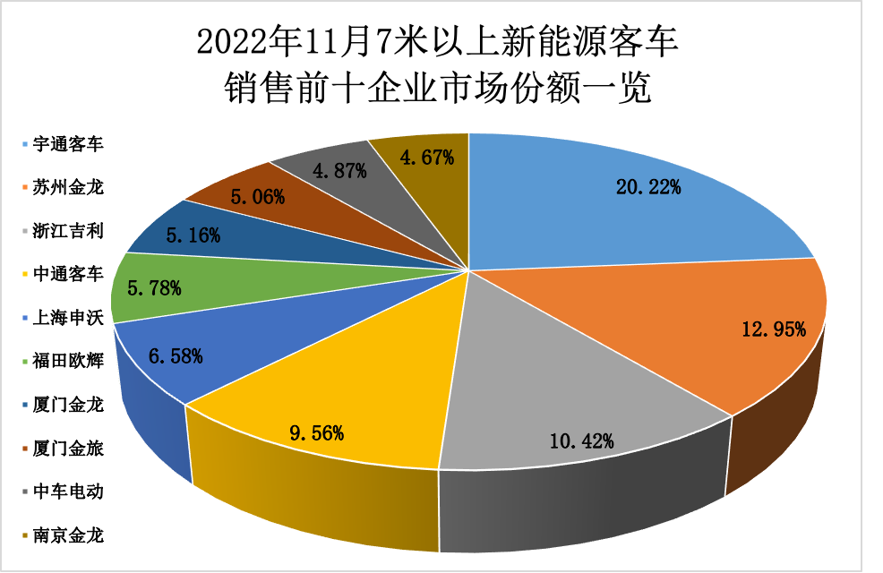 【
 原创】近日，
在对中国
统计信息网发布的11月
销量
统计后得知，2022年11月份，国内7米以上大中型新能源
共销售8006辆，环比10月份（6045辆）增长32.44%，同比2021年11月份（4922辆）增长62.99%。无论环比，还是同比，均实现较大幅增长。