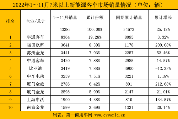 【
 原创】近日，
在对中国
统计信息网发布的11月
销量
统计后得知，2022年11月份，国内7米以上大中型新能源
共销售8006辆，环比10月份（6045辆）增长32.44%，同比2021年11月份（4922辆）增长62.99%。无论环比，还是同比，均实现较大幅增长。