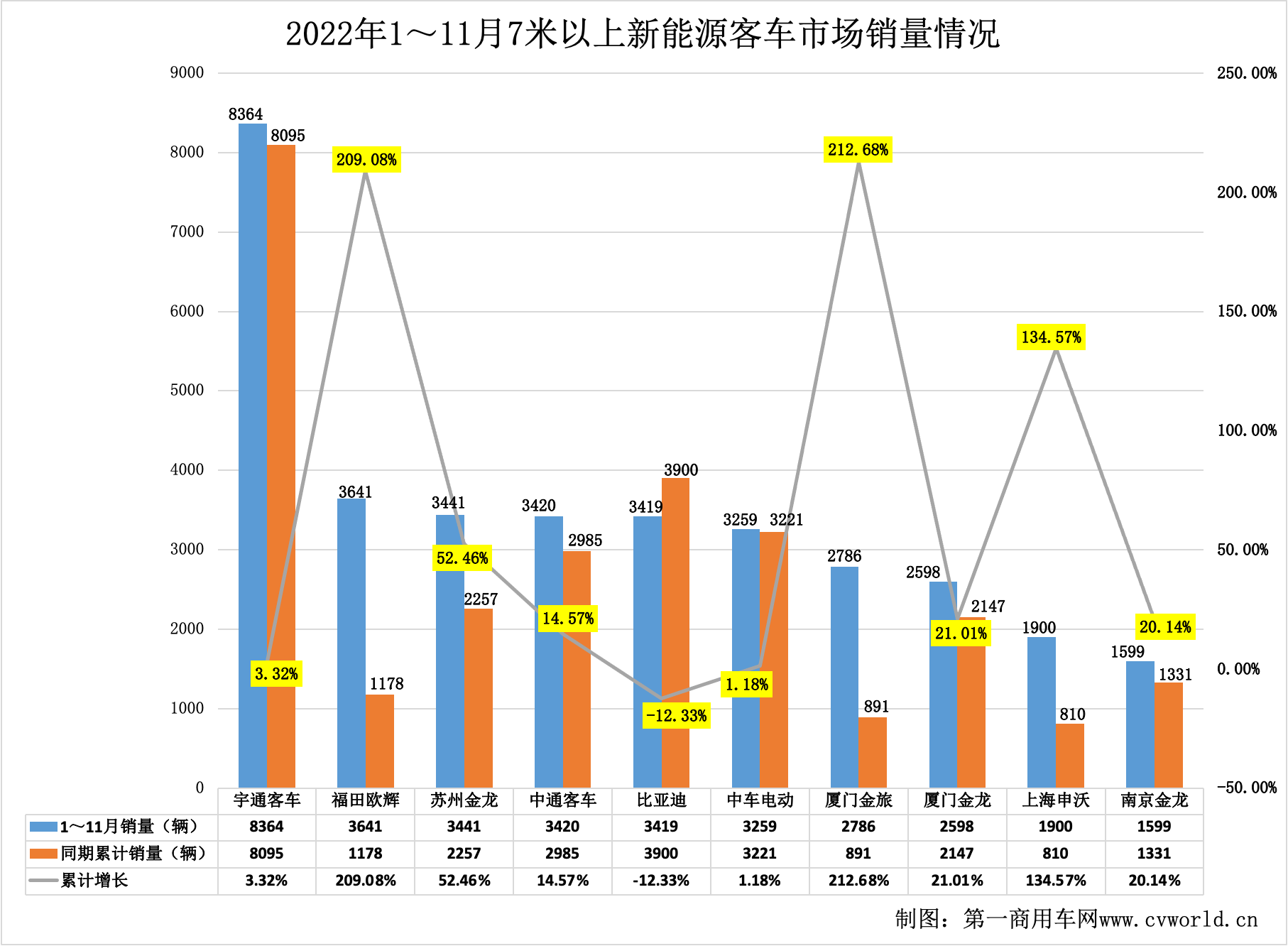 【
 原创】近日，
在对中国
统计信息网发布的11月
销量
统计后得知，2022年11月份，国内7米以上大中型新能源
共销售8006辆，环比10月份（6045辆）增长32.44%，同比2021年11月份（4922辆）增长62.99%。无论环比，还是同比，均实现较大幅增长。